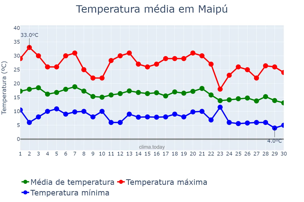 Temperatura em abril em Maipú, Región Metropolitana, CL