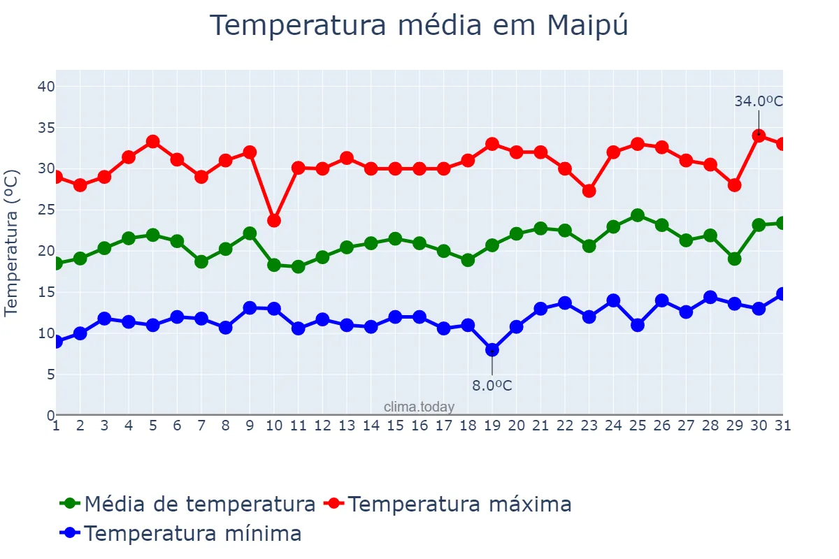 Temperatura em dezembro em Maipú, Región Metropolitana, CL