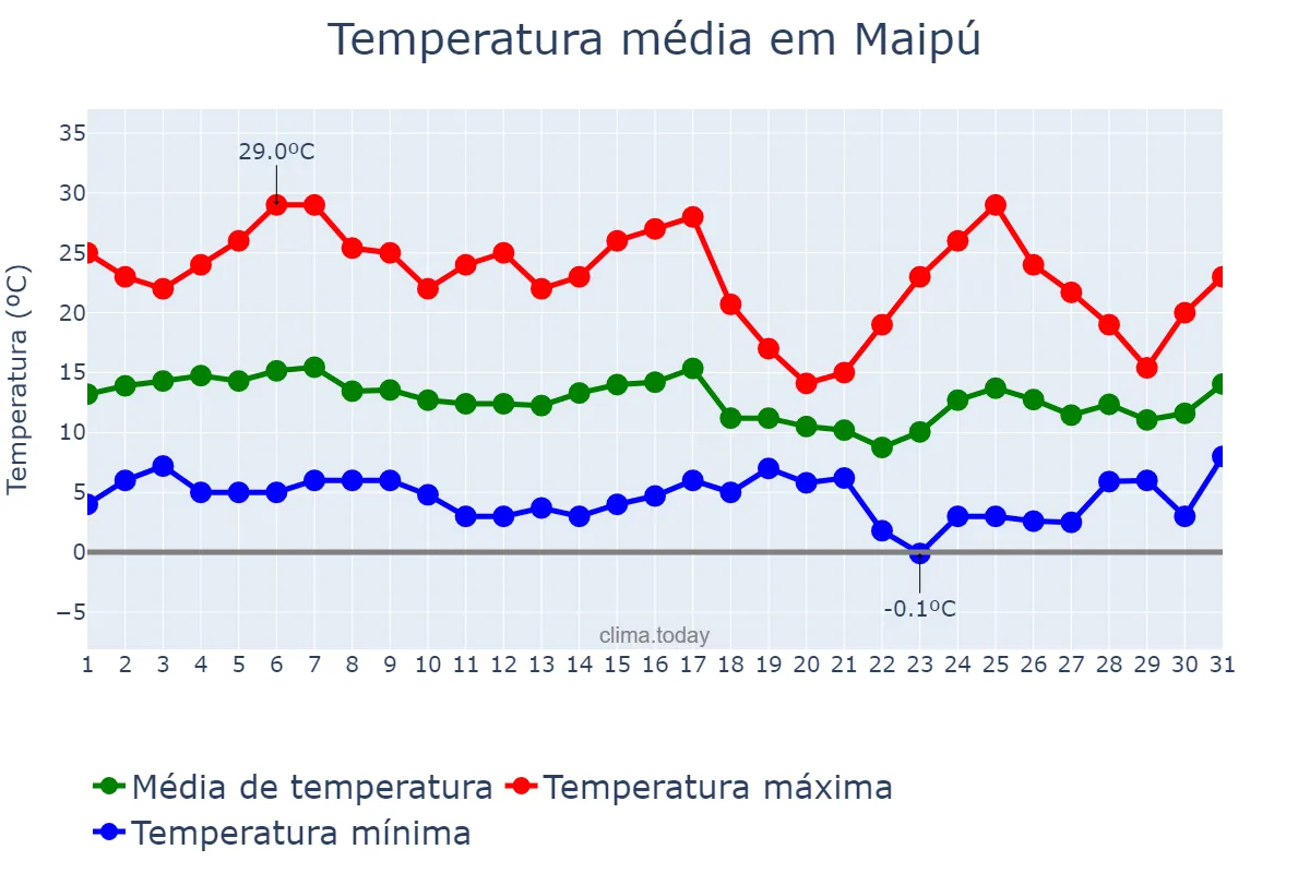 Temperatura em maio em Maipú, Región Metropolitana, CL