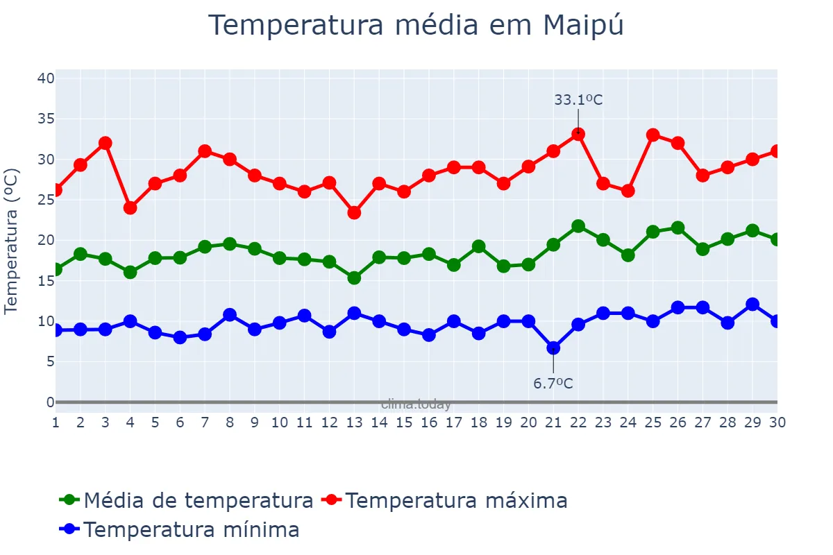 Temperatura em novembro em Maipú, Región Metropolitana, CL