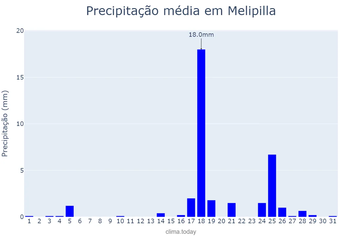 Precipitação em agosto em Melipilla, Región Metropolitana, CL