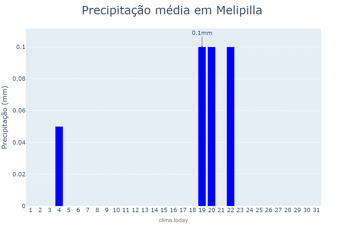 Precipitação em dezembro em Melipilla, Región Metropolitana, CL
