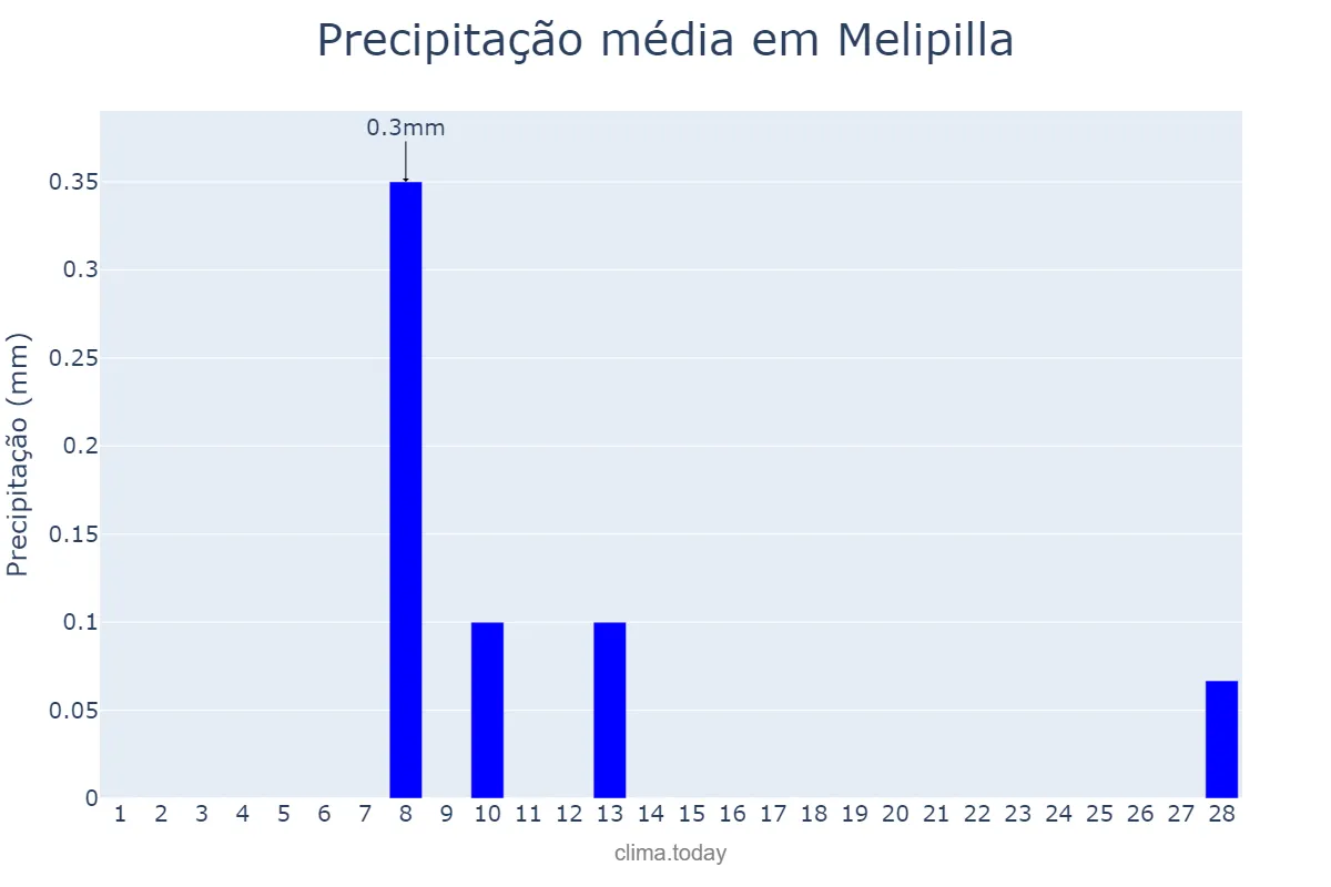Precipitação em fevereiro em Melipilla, Región Metropolitana, CL