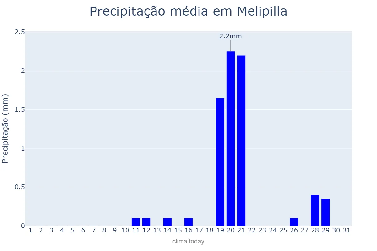 Precipitação em maio em Melipilla, Región Metropolitana, CL