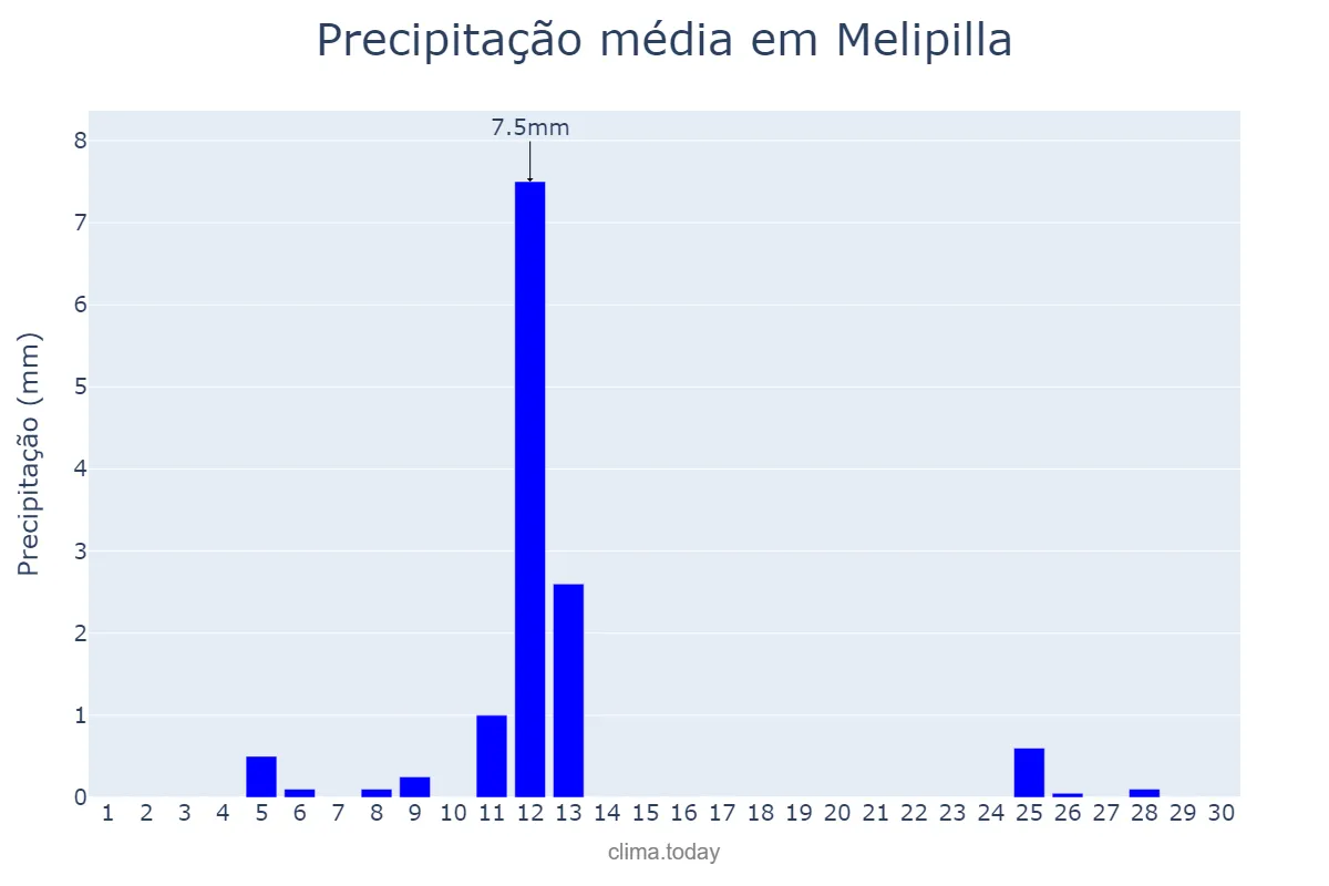 Precipitação em setembro em Melipilla, Región Metropolitana, CL