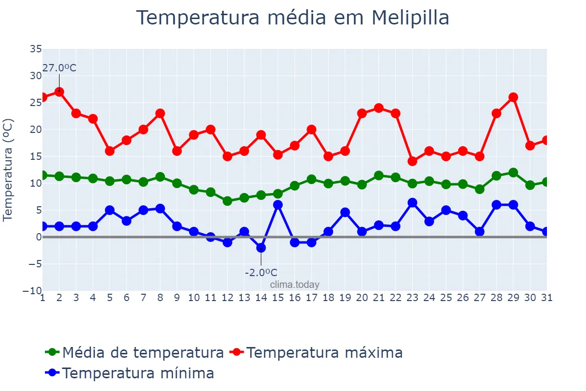 Temperatura em agosto em Melipilla, Región Metropolitana, CL