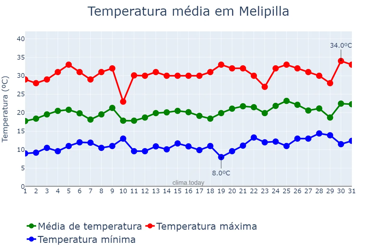Temperatura em dezembro em Melipilla, Región Metropolitana, CL
