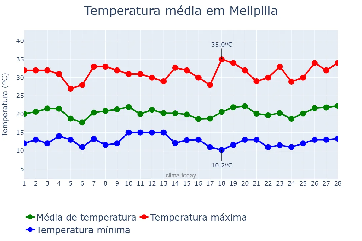 Temperatura em fevereiro em Melipilla, Región Metropolitana, CL