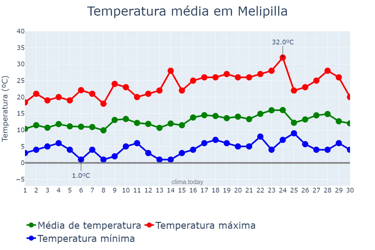 Temperatura em setembro em Melipilla, Región Metropolitana, CL