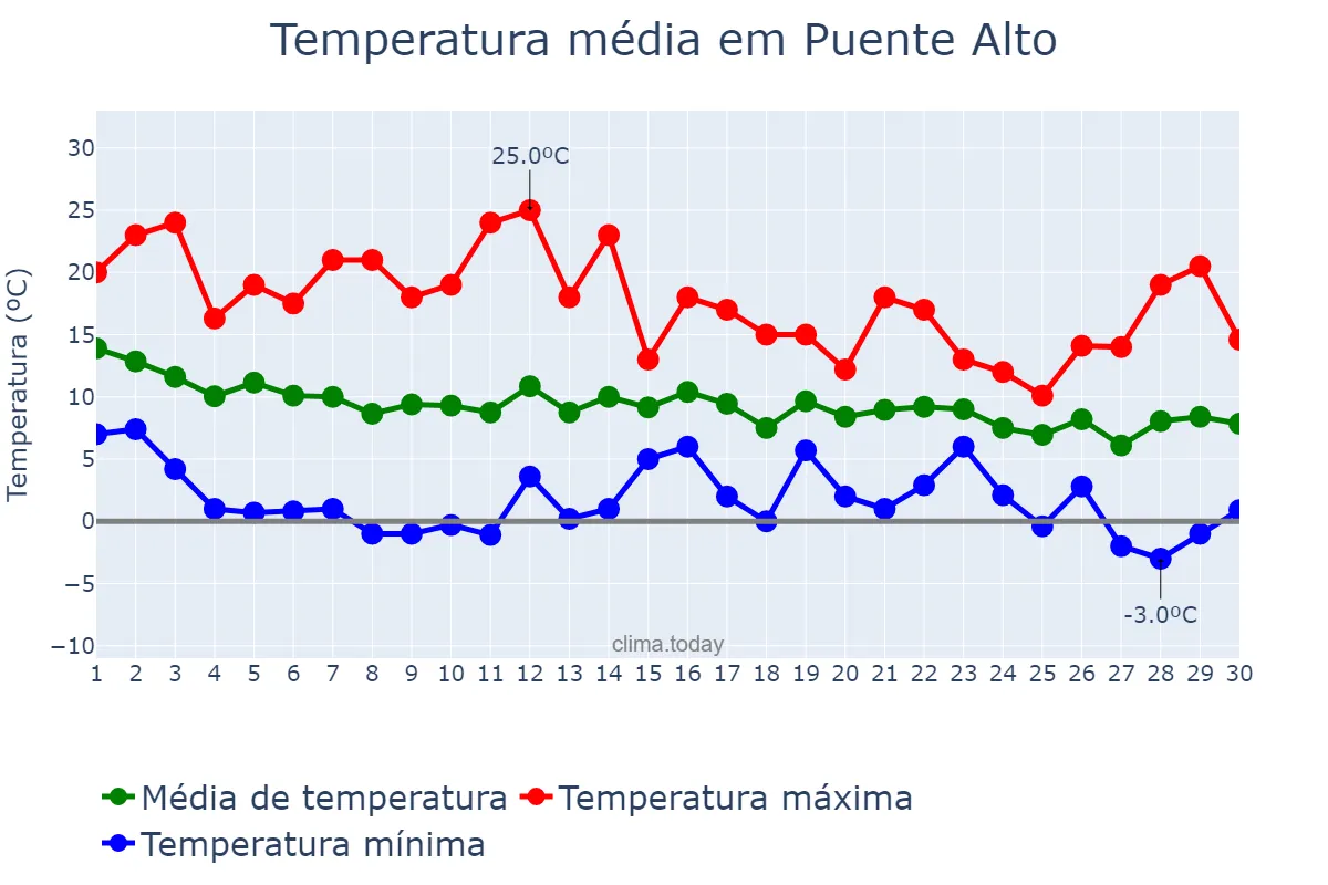 Temperatura em junho em Puente Alto, Región Metropolitana, CL