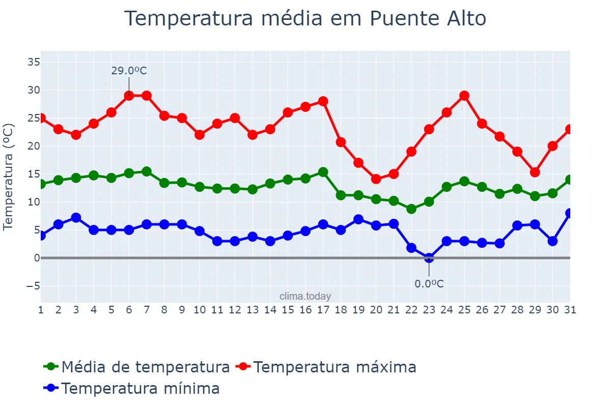 Temperatura em maio em Puente Alto, Región Metropolitana, CL