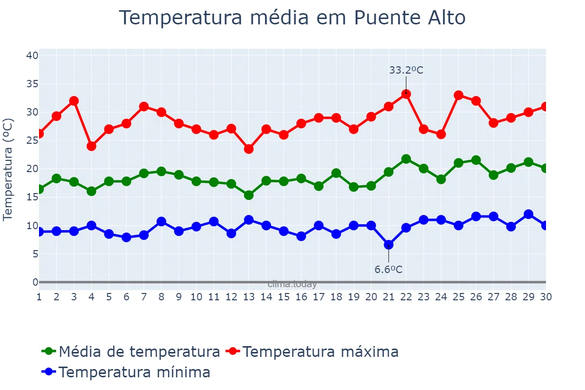 Temperatura em novembro em Puente Alto, Región Metropolitana, CL