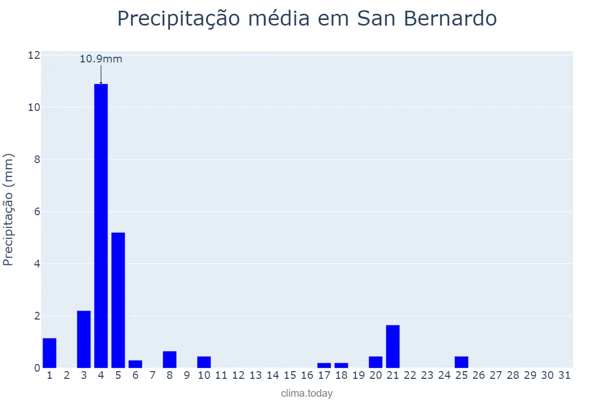Precipitação em julho em San Bernardo, Región Metropolitana, CL