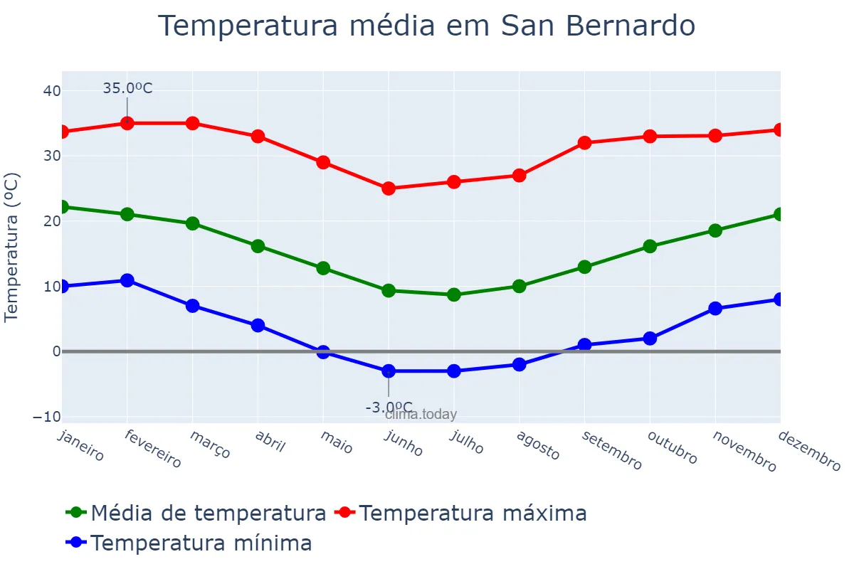 Temperatura anual em San Bernardo, Región Metropolitana, CL