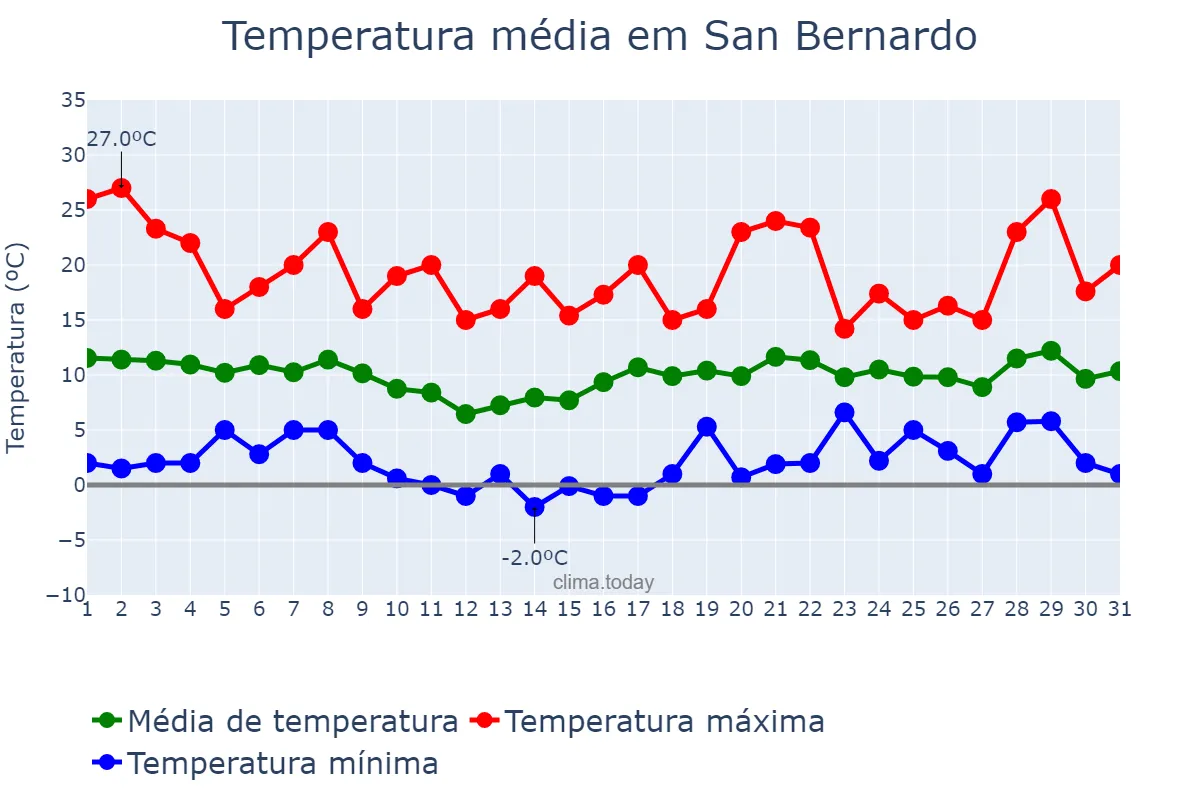 Temperatura em agosto em San Bernardo, Región Metropolitana, CL
