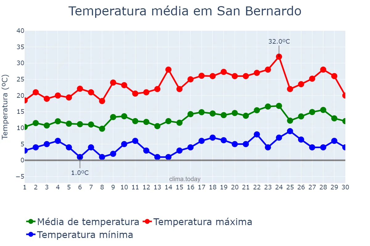 Temperatura em setembro em San Bernardo, Región Metropolitana, CL