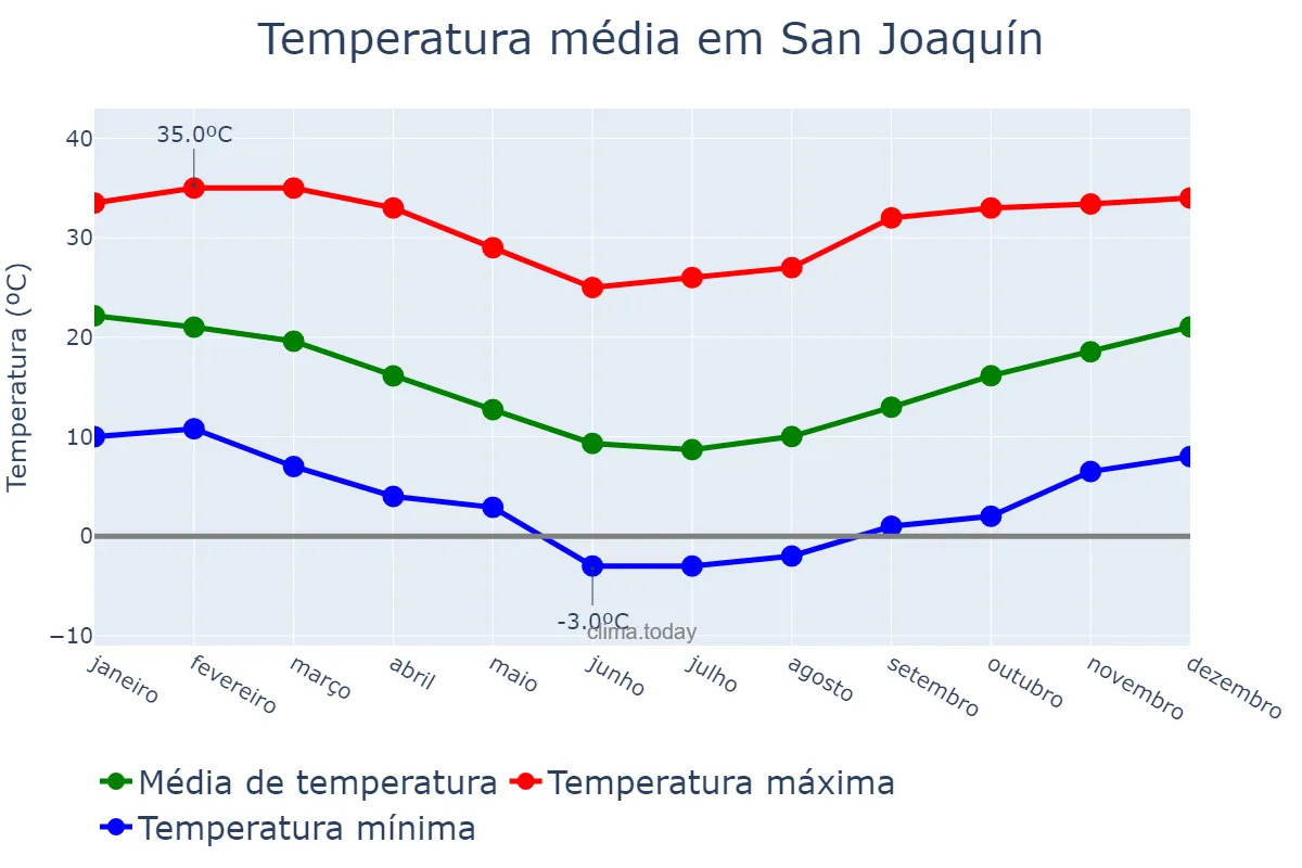 Temperatura anual em San Joaquín, Región Metropolitana, CL