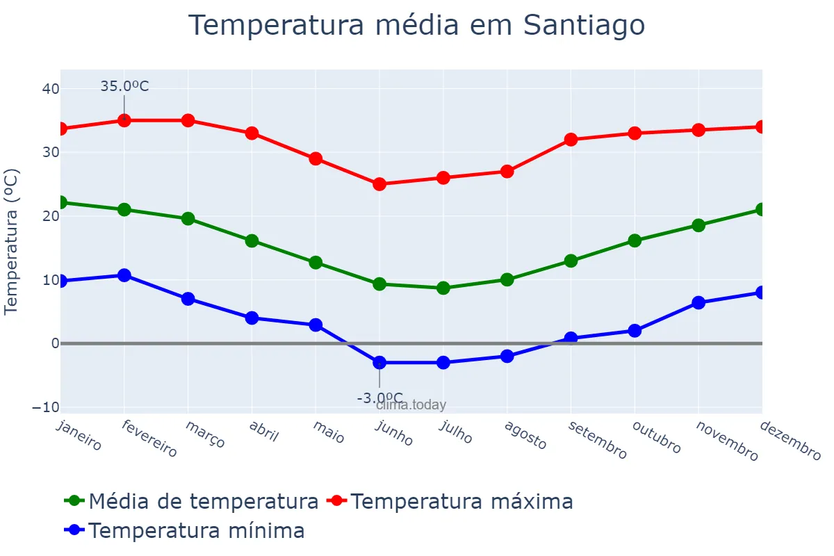 Temperatura anual em Santiago, Región Metropolitana, CL
