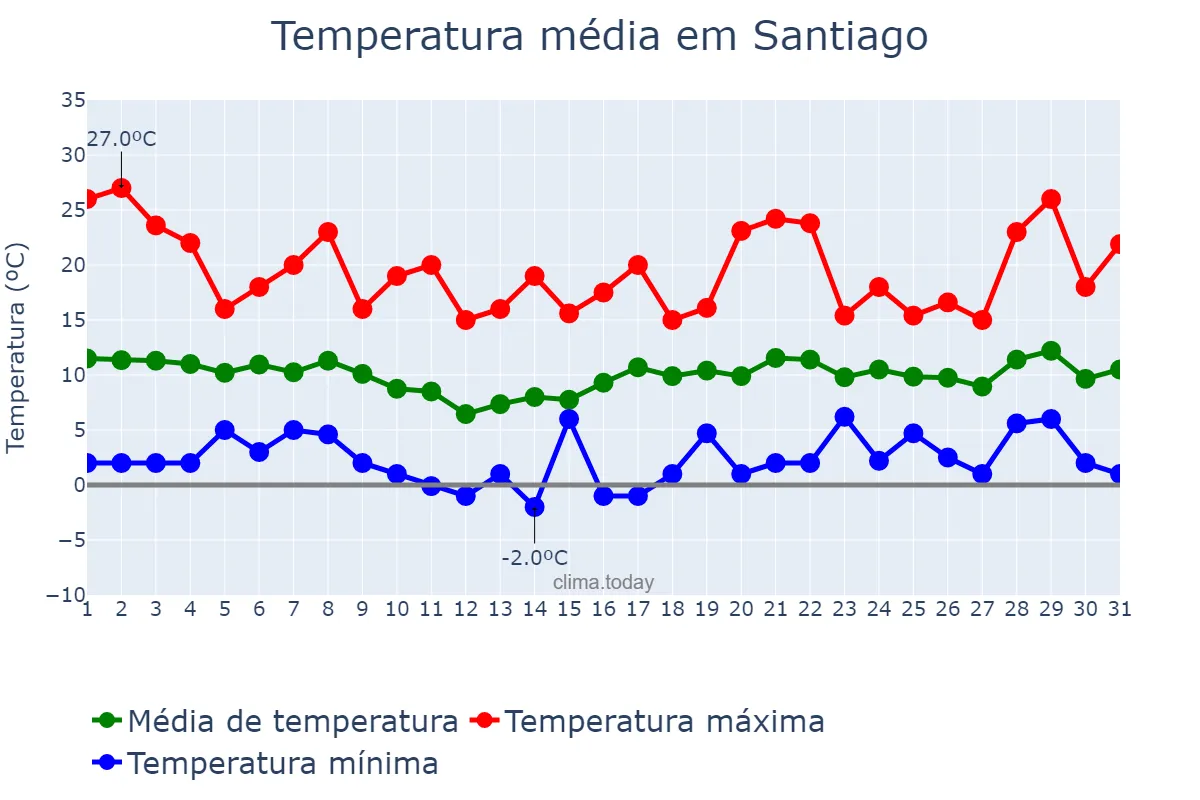 Temperatura em agosto em Santiago, Región Metropolitana, CL