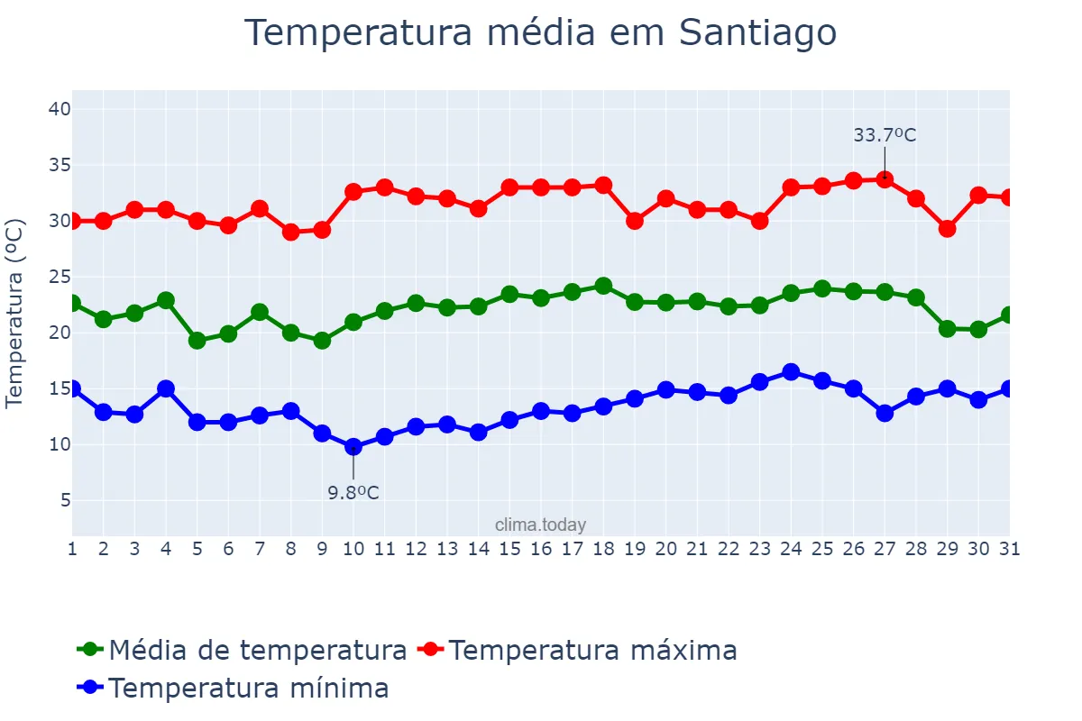 Temperatura em janeiro em Santiago, Región Metropolitana, CL