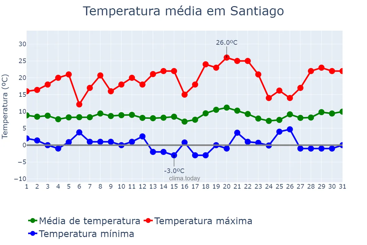 Temperatura em julho em Santiago, Región Metropolitana, CL