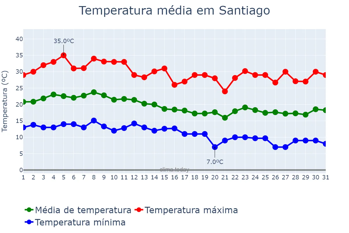 Temperatura em marco em Santiago, Región Metropolitana, CL