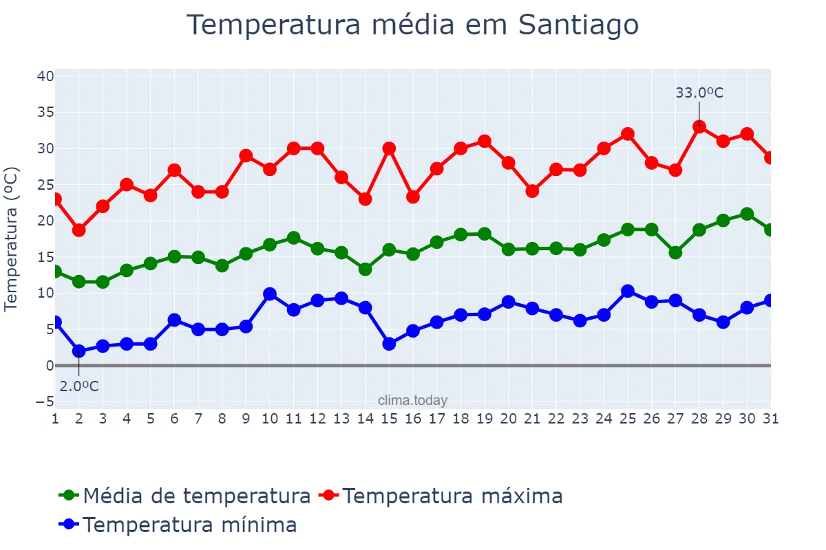 Temperatura em outubro em Santiago, Región Metropolitana, CL