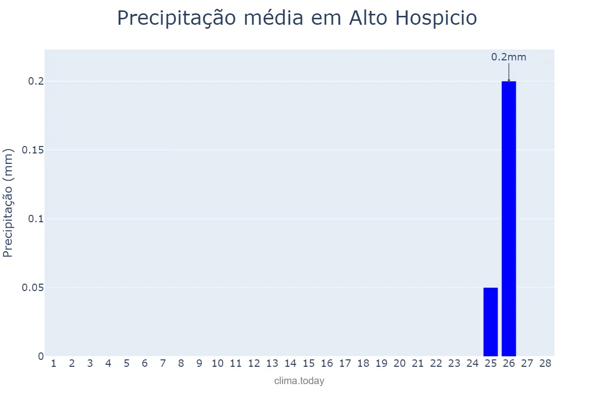 Precipitação em fevereiro em Alto Hospicio, Tarapacá, CL