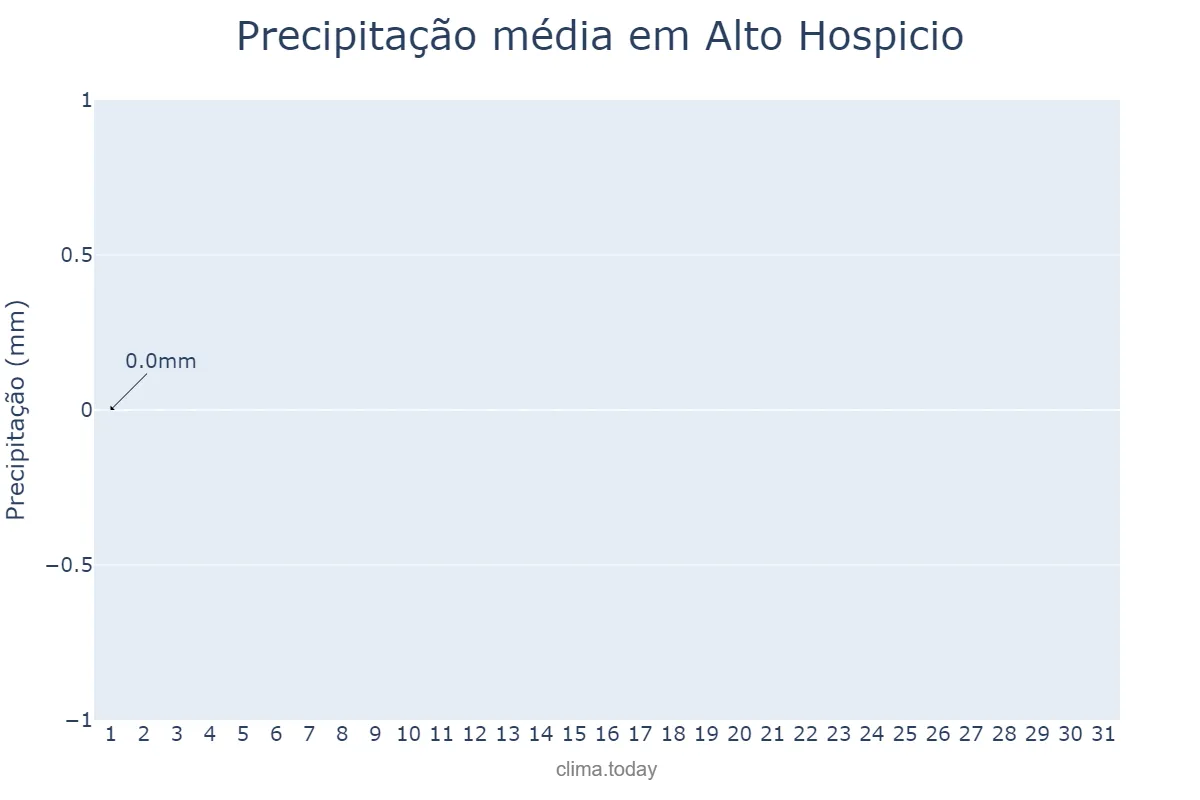 Precipitação em outubro em Alto Hospicio, Tarapacá, CL