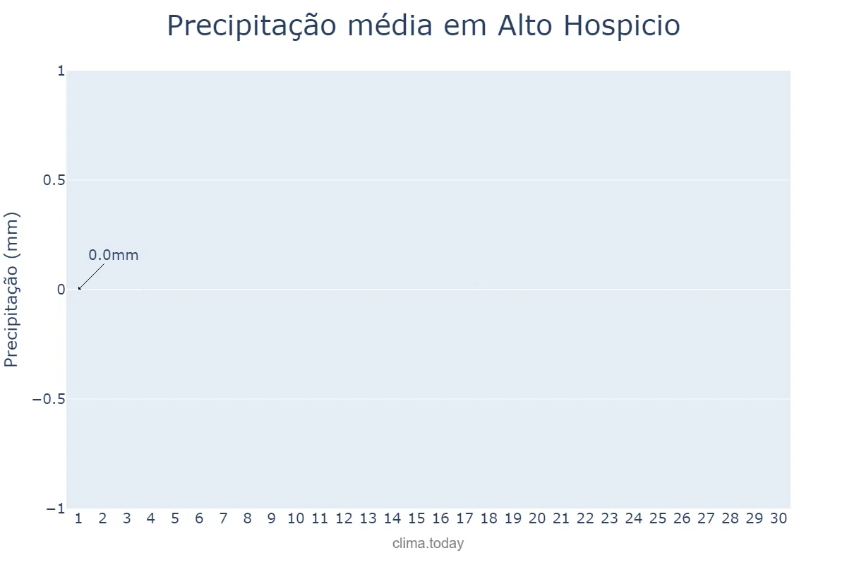 Precipitação em setembro em Alto Hospicio, Tarapacá, CL