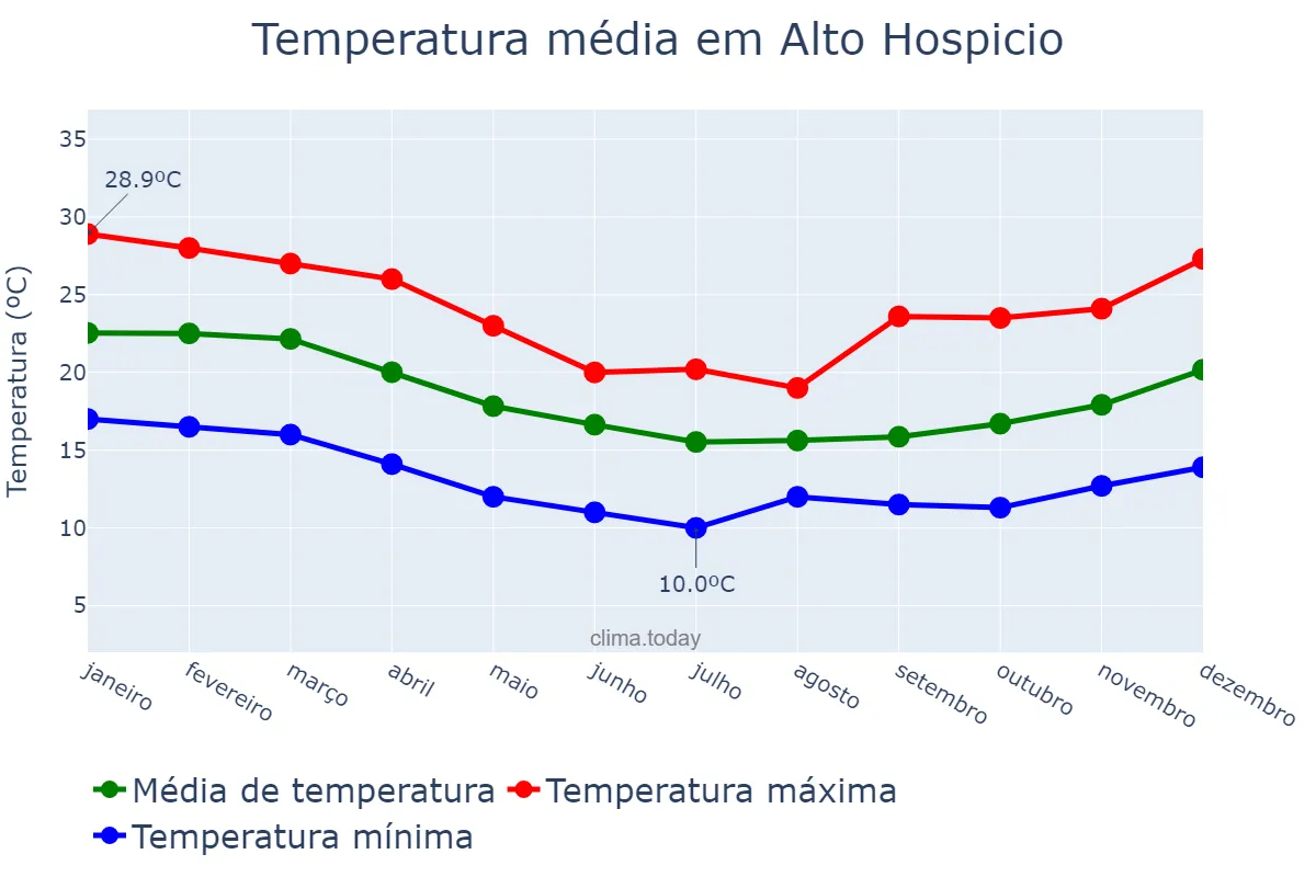 Temperatura anual em Alto Hospicio, Tarapacá, CL