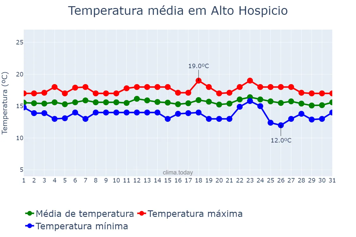Temperatura em agosto em Alto Hospicio, Tarapacá, CL
