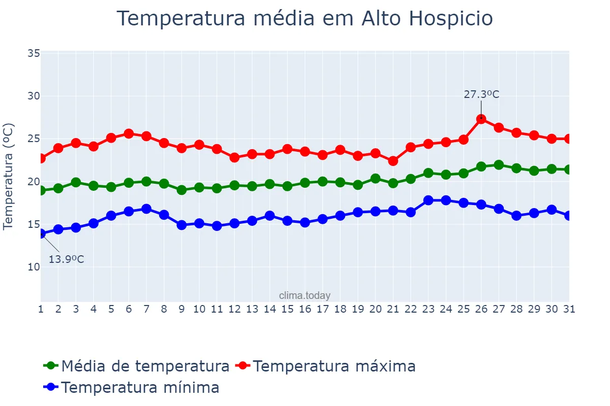 Temperatura em dezembro em Alto Hospicio, Tarapacá, CL