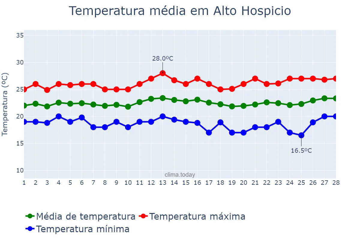 Temperatura em fevereiro em Alto Hospicio, Tarapacá, CL