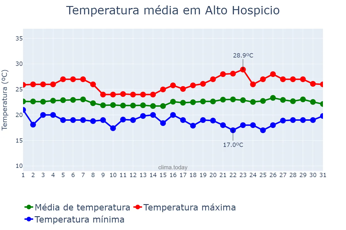 Temperatura em janeiro em Alto Hospicio, Tarapacá, CL