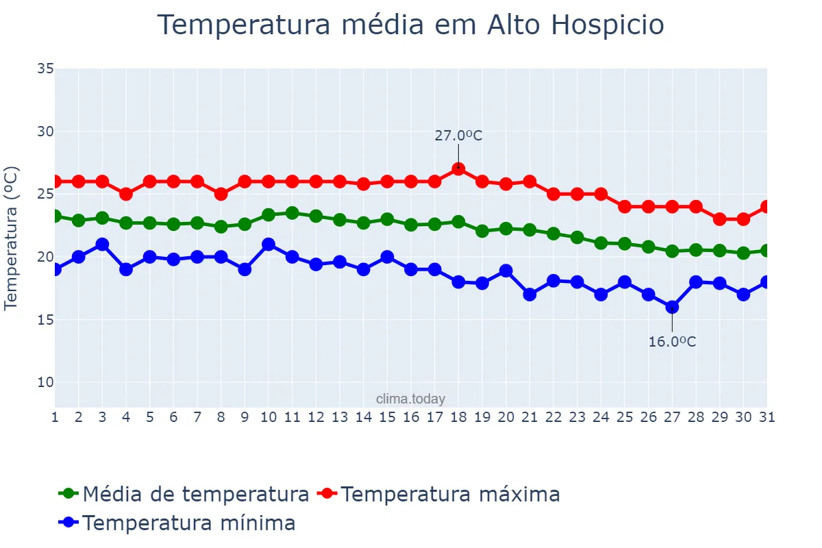 Temperatura em marco em Alto Hospicio, Tarapacá, CL