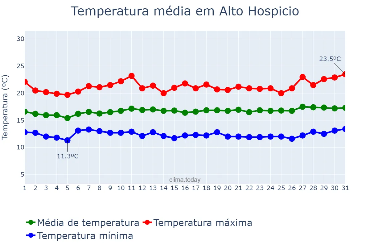 Temperatura em outubro em Alto Hospicio, Tarapacá, CL