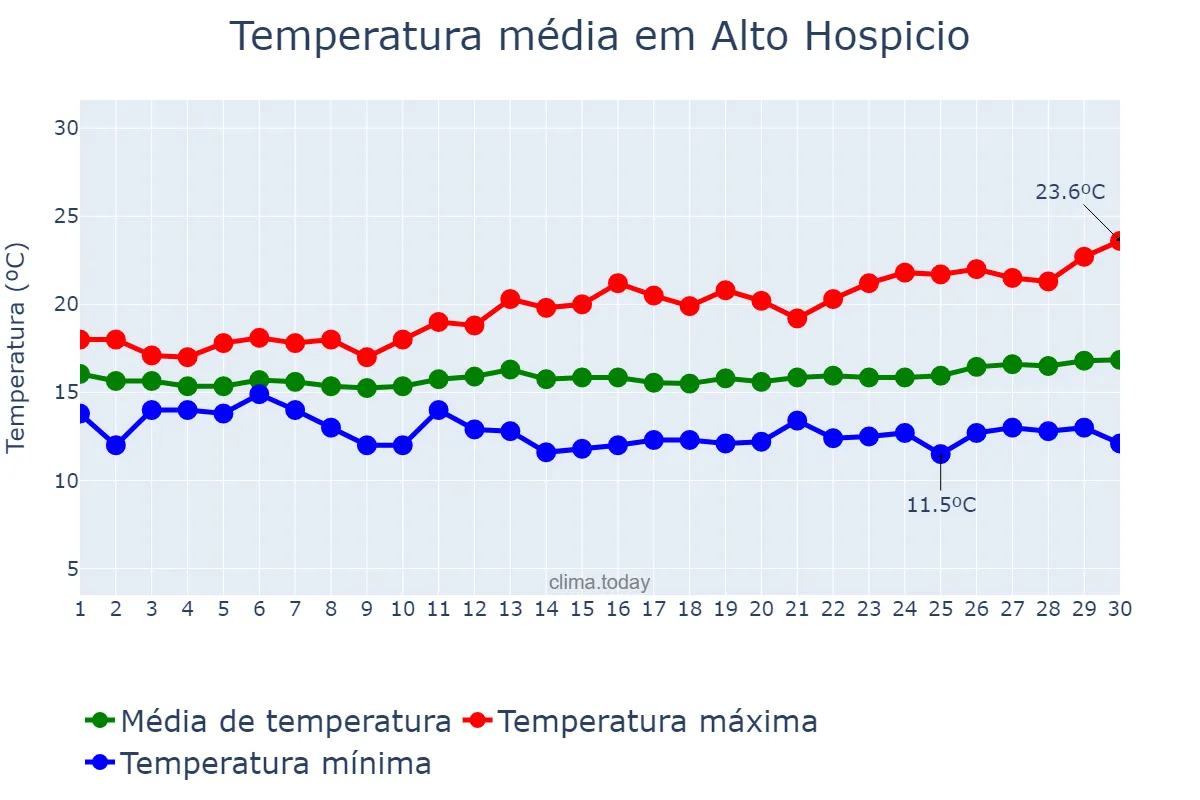 Temperatura em setembro em Alto Hospicio, Tarapacá, CL