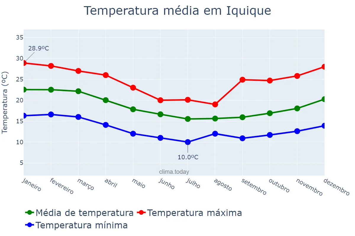 Temperatura anual em Iquique, Tarapacá, CL
