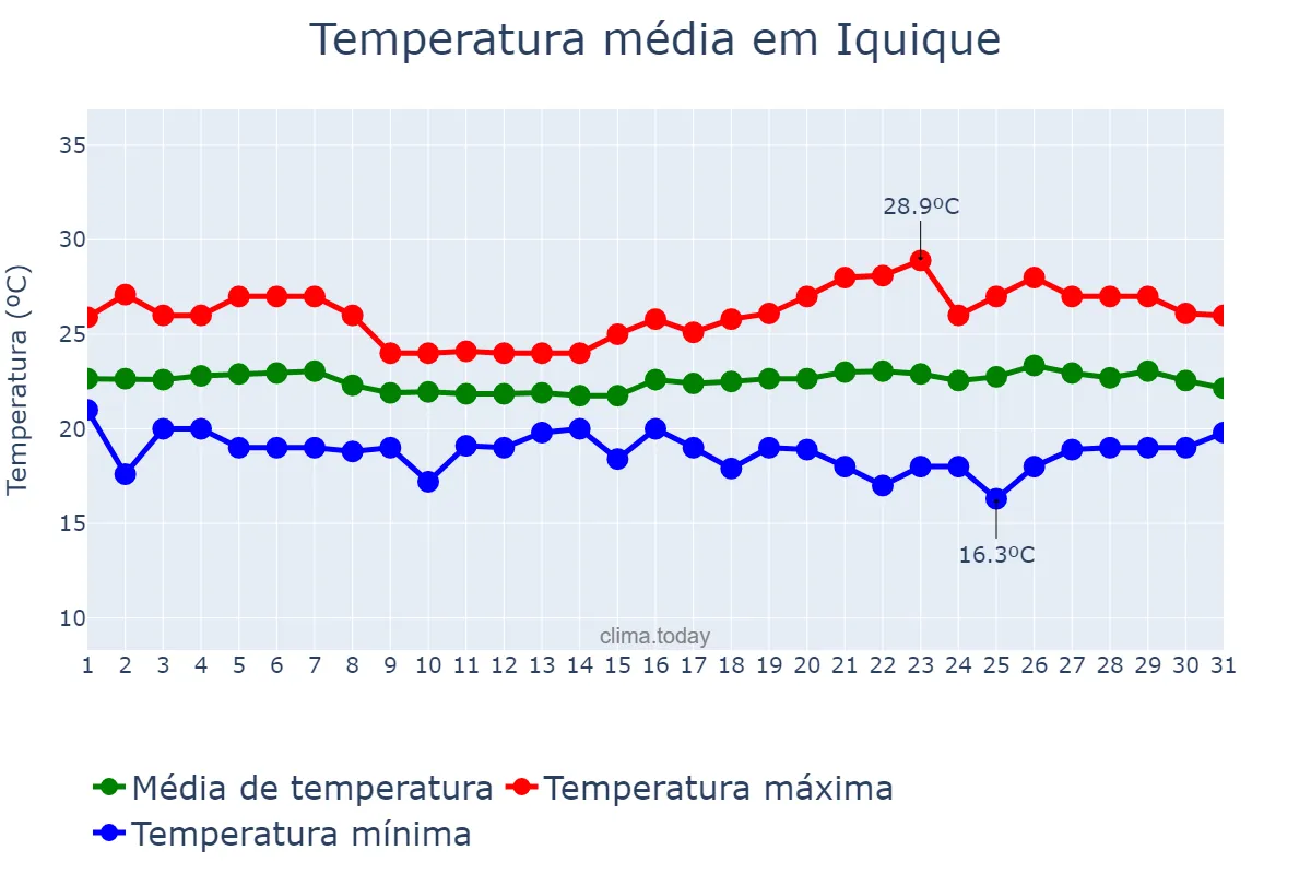 Temperatura em janeiro em Iquique, Tarapacá, CL