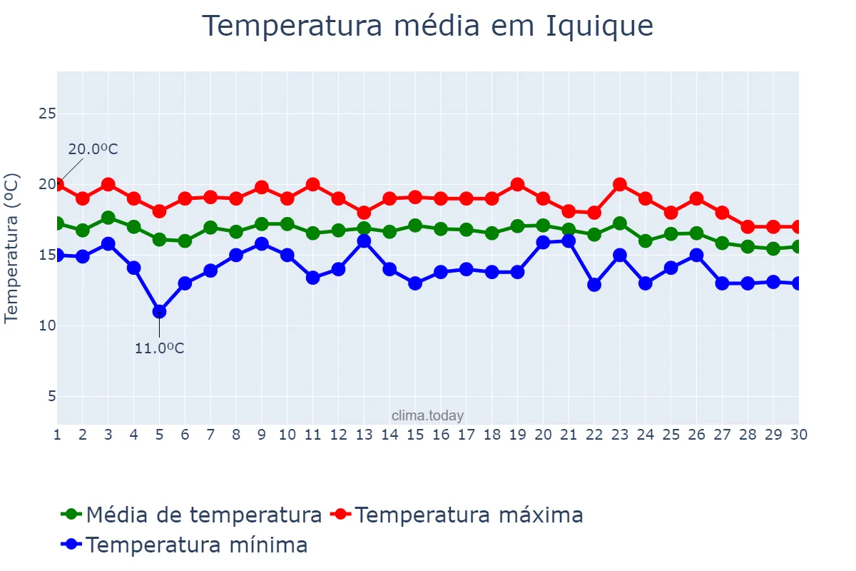 Temperatura em junho em Iquique, Tarapacá, CL