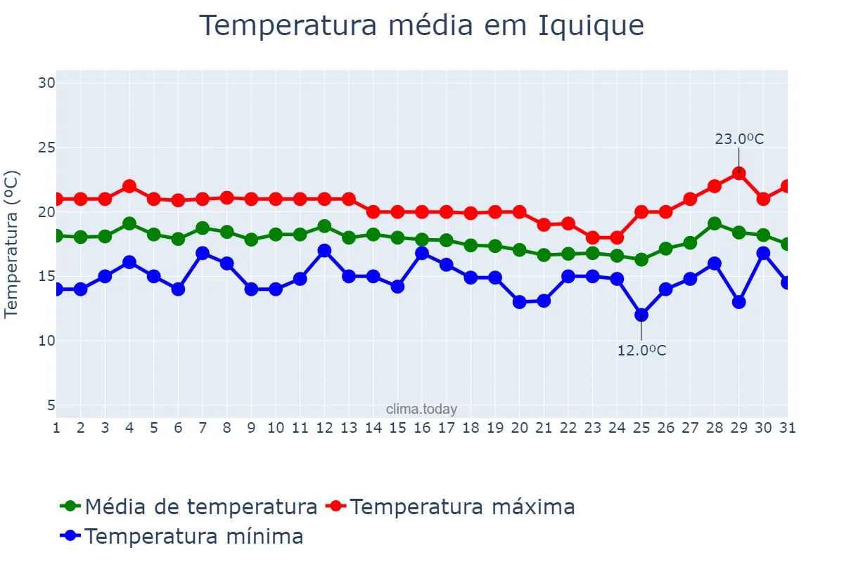 Temperatura em maio em Iquique, Tarapacá, CL