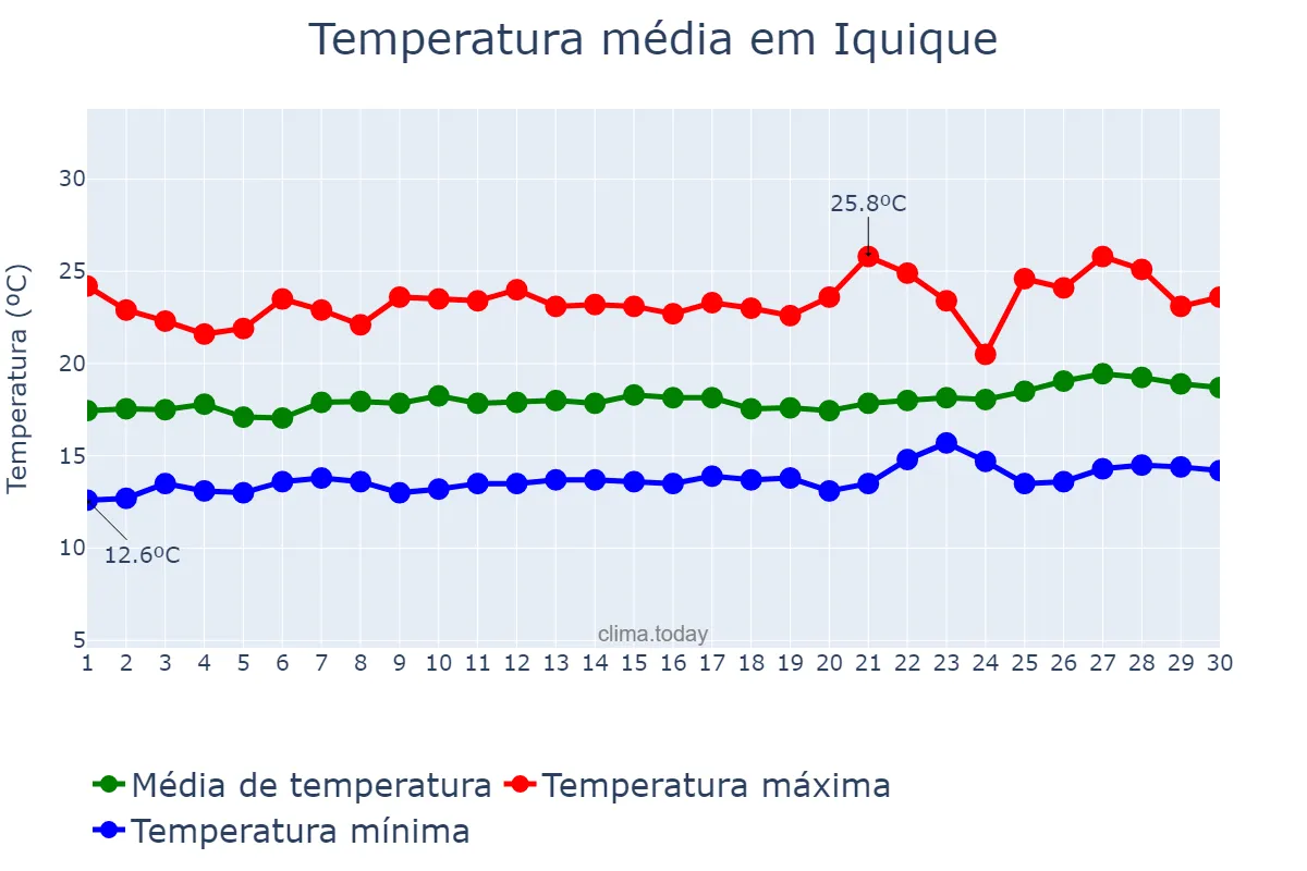 Temperatura em novembro em Iquique, Tarapacá, CL