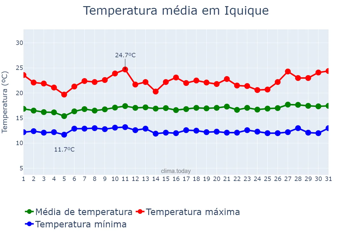 Temperatura em outubro em Iquique, Tarapacá, CL