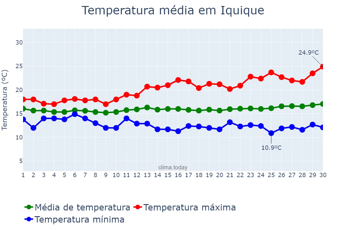 Temperatura em setembro em Iquique, Tarapacá, CL
