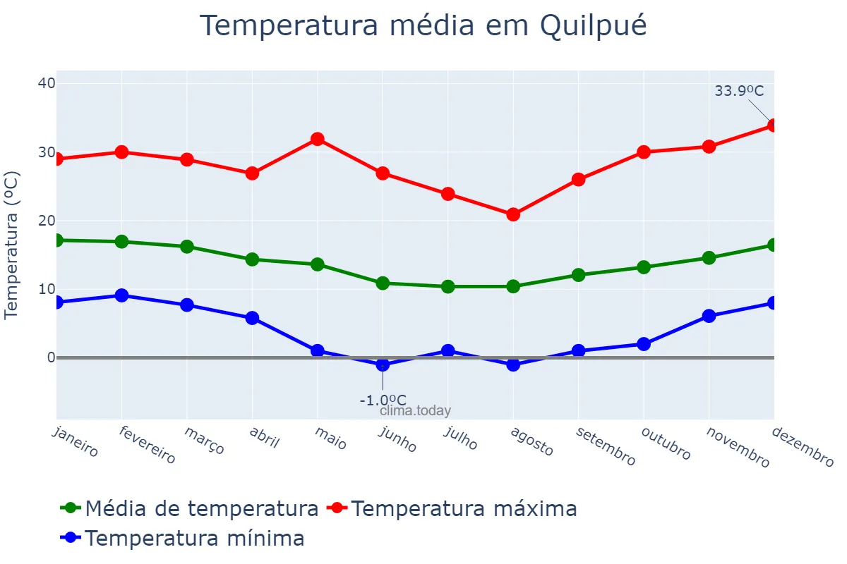 Temperatura anual em Quilpué, Valparaíso, CL
