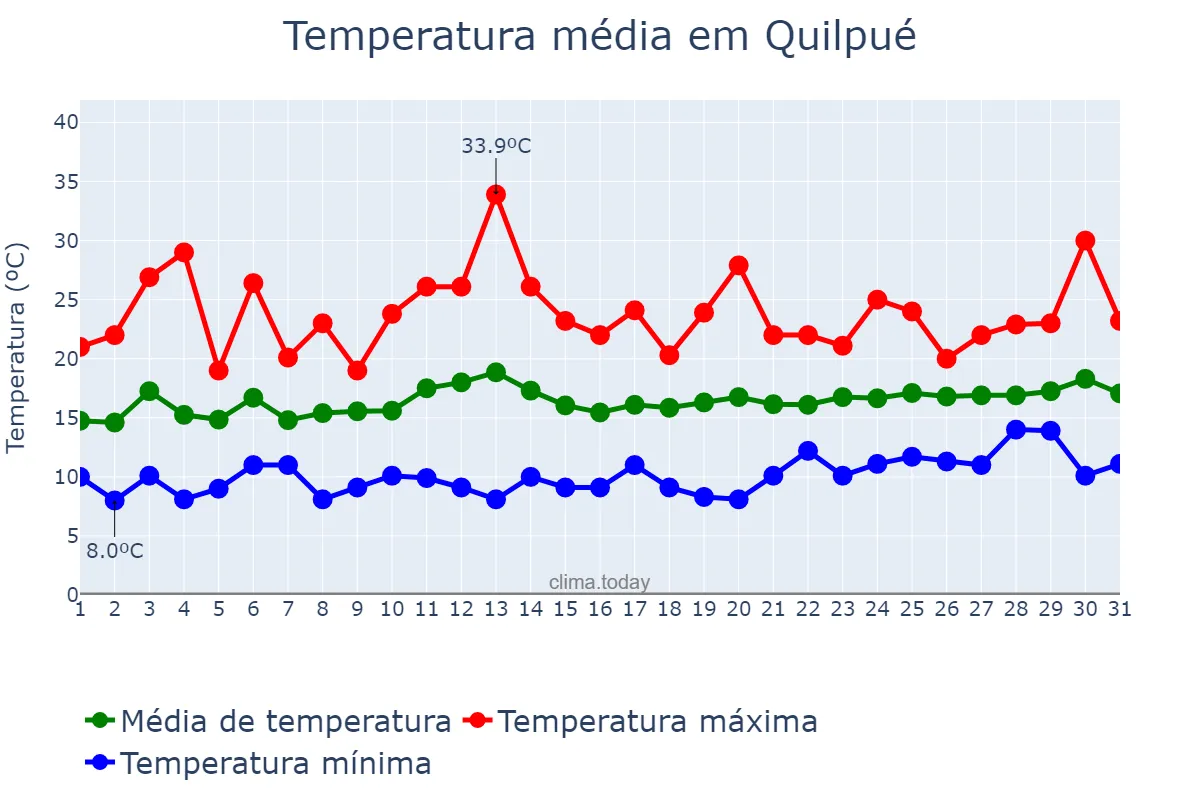 Temperatura em dezembro em Quilpué, Valparaíso, CL