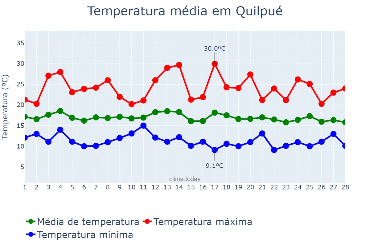 Temperatura em fevereiro em Quilpué, Valparaíso, CL