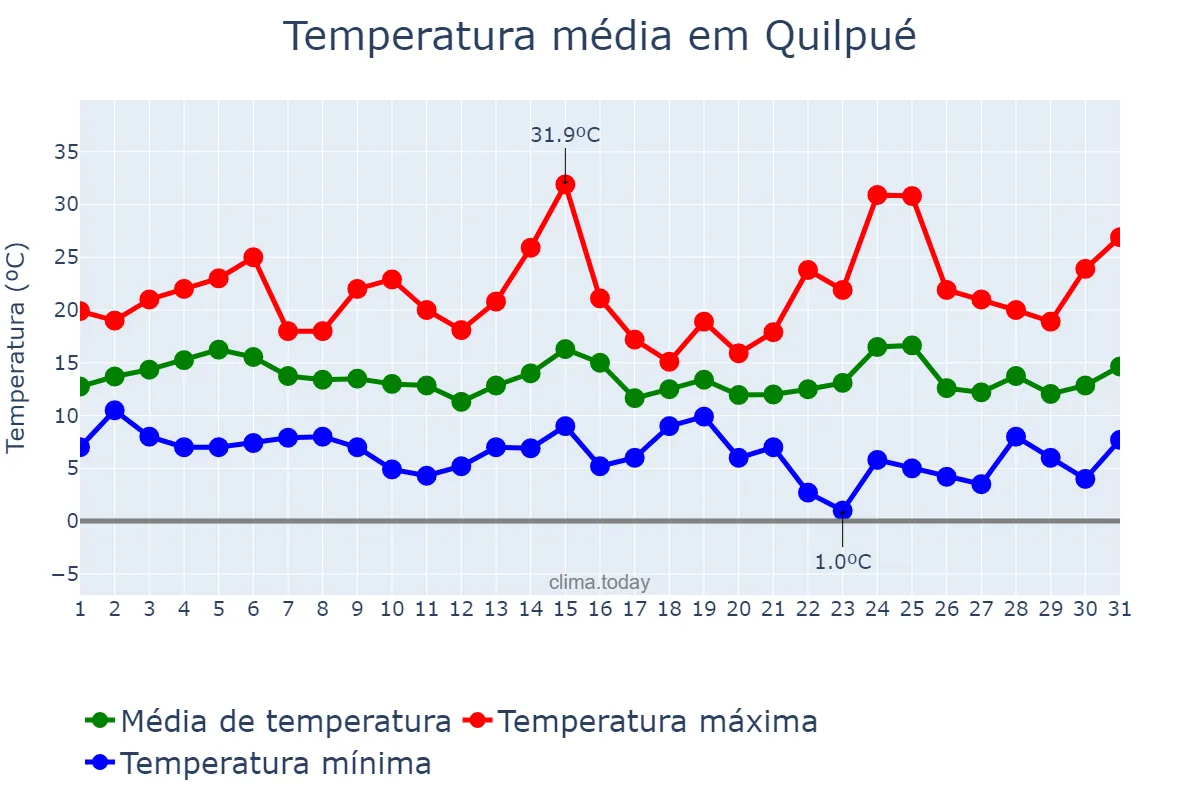 Temperatura em maio em Quilpué, Valparaíso, CL