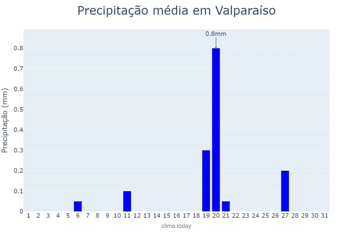 Precipitação em dezembro em Valparaíso, Valparaíso, CL